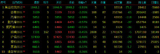 收评|国内期货主力合约涨多跌少 对二甲苯涨超3%  第4张