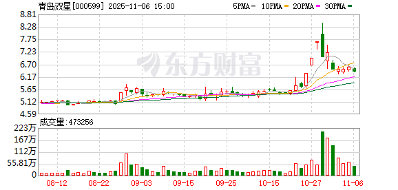 青岛双星：公司三季度实现营业收入12.2亿元，同比增长17%  第1张