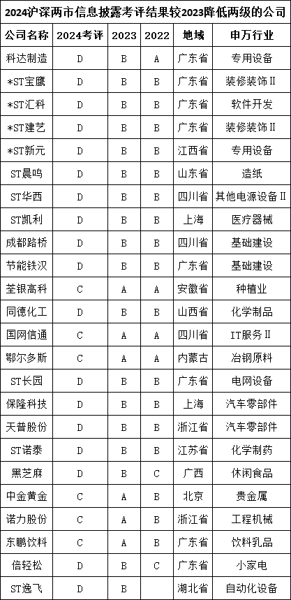 同德化工信披评级“坠崖式”下跌：从“良好”直落“不合格”  第1张