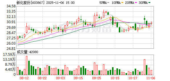 新化股份：公司与国科大杭州高等研究院未开展任何业务或学术交流  第1张