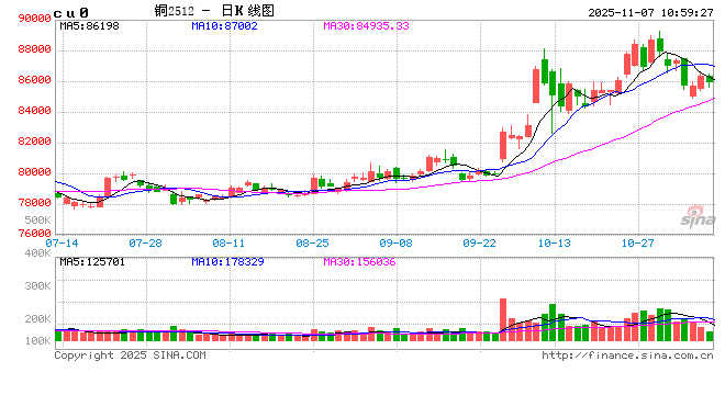 光大期货:11月7日有色金属日报 第2张 光大期货:11月7日有色金属日报 第2张