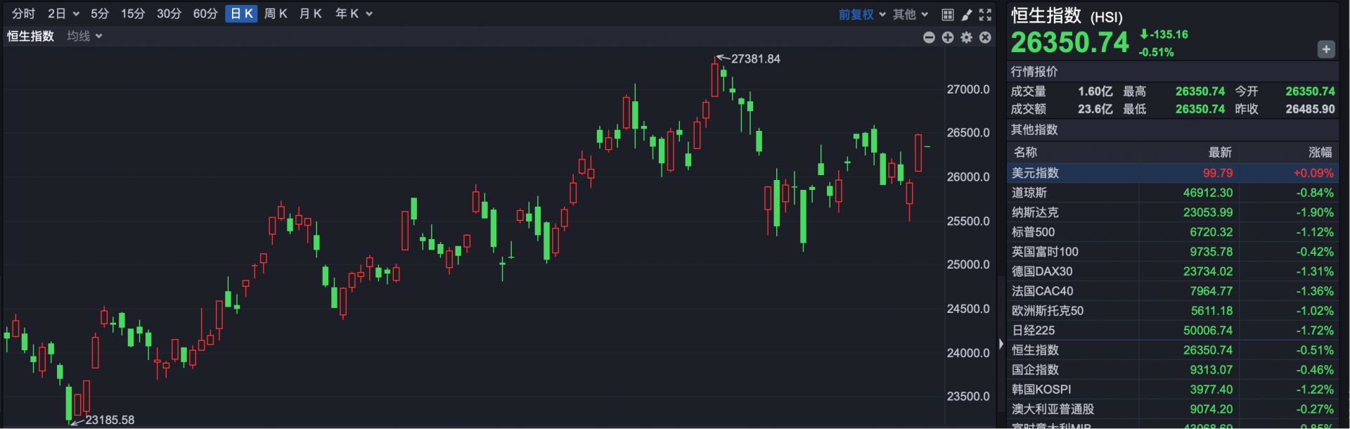 情绪压制港股低开 小鹏汽车涨超5% 第1张 情绪压制港股低开 小鹏汽车涨超5% 第1张