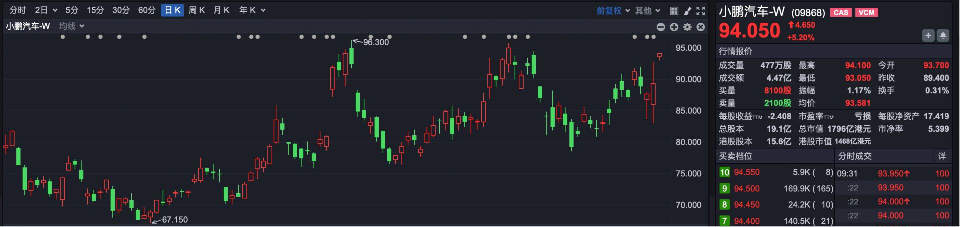 情绪压制港股低开 小鹏汽车涨超5% 第3张 情绪压制港股低开 小鹏汽车涨超5% 第3张