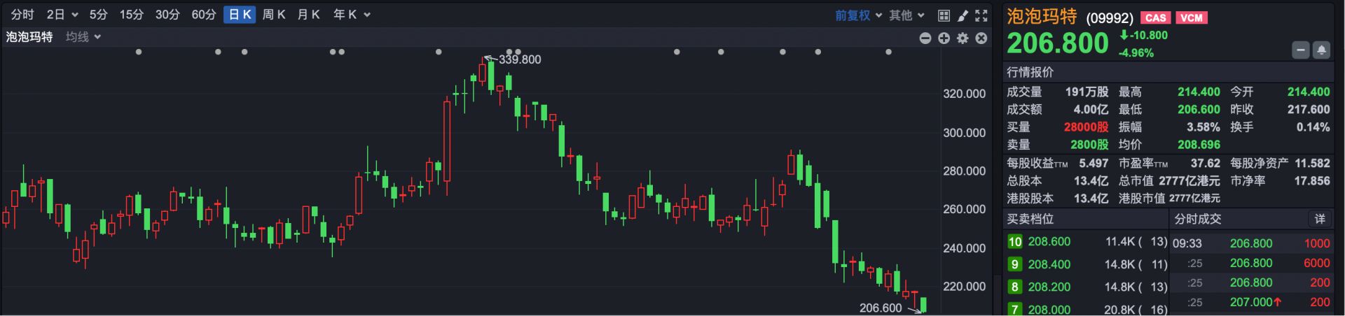 情绪压制港股低开 小鹏汽车涨超5% 第4张 情绪压制港股低开 小鹏汽车涨超5% 第4张