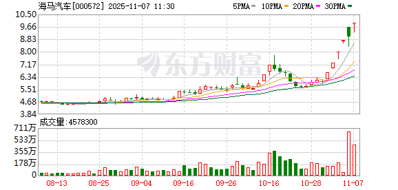 牛股频现!海马汽车6天5板!海陆重工5连板! 第1张 牛股频现!海马汽车6天5板!海陆重工5连板! 第1张