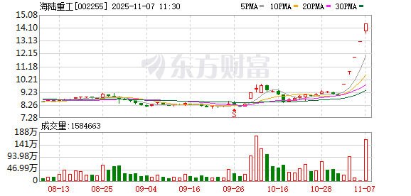 牛股频现!海马汽车6天5板!海陆重工5连板! 第2张 牛股频现!海马汽车6天5板!海陆重工5连板! 第2张