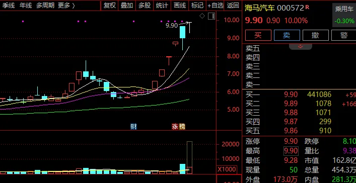 牛股频现!海马汽车6天5板!海陆重工5连板! 第3张 牛股频现!海马汽车6天5板!海陆重工5连板! 第3张