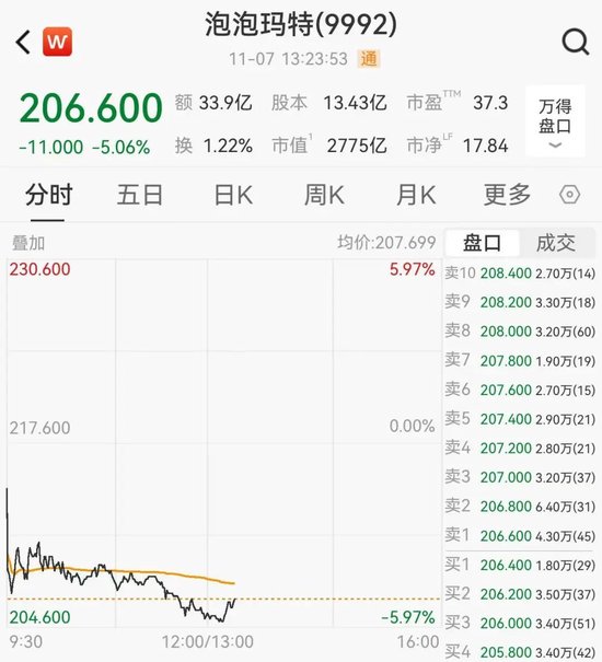 泡泡玛特跌超5%，最新回应直播事故：不会开除涉事员工  第2张