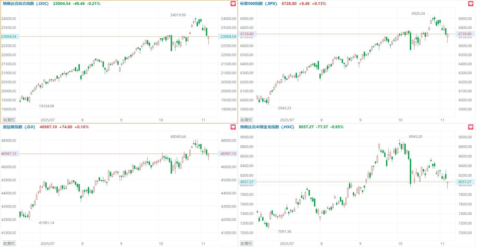 美股三大指数收盘涨跌不一，特斯拉跌超3%，微软连跌8天  第1张