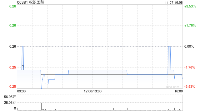 权识国际拟发行5900万港元的可换股债券收购江西九爱食品有限公司72.5%股权 第1张 权识国际拟发行5900万港元的可换股债券收购江西九爱食品有限公司72.5%股权 第1张