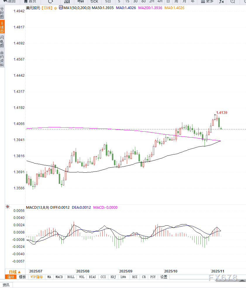 加拿大就业强劲提振加元叠加美元冲高回落，美元兑加元重回区间震荡  第2张