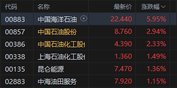 收评:港股恒指涨1.55% 科指涨1.34% 科网股活跃 新消费概念股走强 泡泡玛特涨超8% 第4张 收评:港股恒指涨1.55% 科指涨1.34% 科网股活跃 新消费概念股走强 泡泡玛特涨超8% 第4张