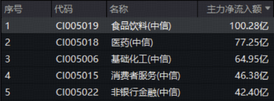 吃喝板块暴力拉升,主力狂买超百亿元!食品ETF(515710)大涨3.64%,估值低位布局正当时? 第2张 吃喝板块暴力拉升,主力狂买超百亿元!食品ETF(515710)大涨3.64%,估值低位布局正当时? 第2张