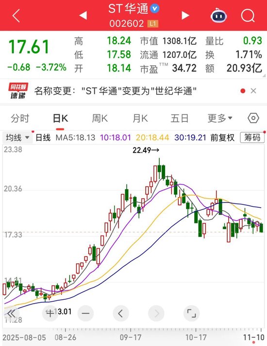 002602,即将“摘帽”!这一关键领域,获重要进展(附绩优股) 第1张 002602,即将“摘帽”!这一关键领域,获重要进展(附绩优股) 第1张