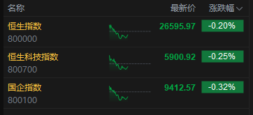 收评:港股恒指跌0.2% 科指跌0.25% 科网股普跌 内房股活跃 小鹏汽车涨超15% 第2张 收评:港股恒指跌0.2% 科指跌0.25% 科网股普跌 内房股活跃 小鹏汽车涨超15% 第2张