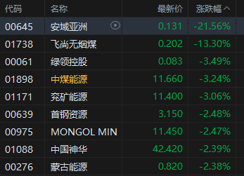 收评:港股恒指跌0.2% 科指跌0.25% 科网股普跌 内房股活跃 小鹏汽车涨超15% 第5张 收评:港股恒指跌0.2% 科指跌0.25% 科网股普跌 内房股活跃 小鹏汽车涨超15% 第5张