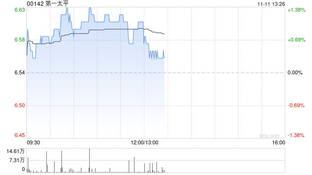 第一太平：PLDT前三季度权益持有人应占收益净额250.71亿披索 同比下降10.7%  第1张