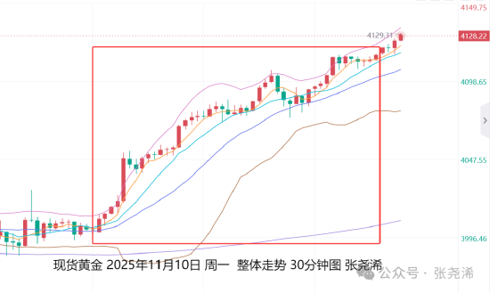 张尧浠:美联储降息预期升温 金价如期走强短期再看4250 第1张 张尧浠:美联储降息预期升温 金价如期走强短期再看4250 第1张