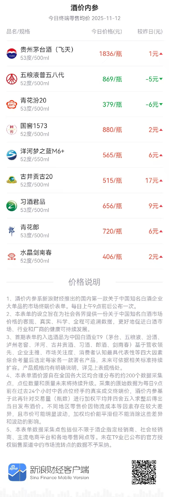 酒价内参11月12日价格发布:水晶剑南春终端零售价微涨 第1张 酒价内参11月12日价格发布:水晶剑南春终端零售价微涨 第1张