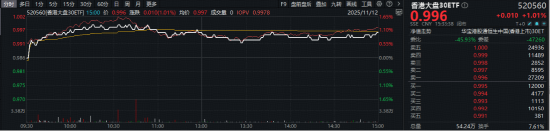 红利打底+科技进攻!香港大盘30ETF(520560)量价齐升涨1%,短线多头信号确立 第1张 红利打底+科技进攻!香港大盘30ETF(520560)量价齐升涨1%,短线多头信号确立 第1张