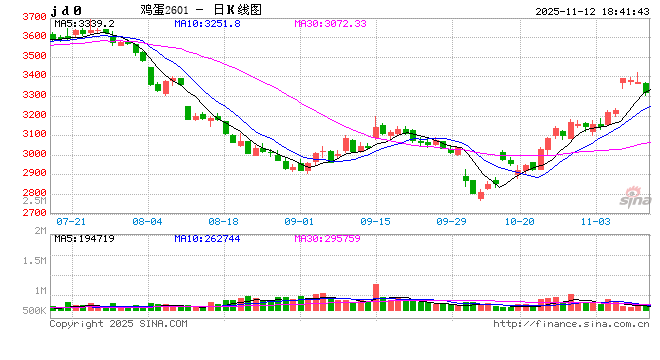 鸡蛋：产能出清缓慢，近月期价再度大幅下挫  第2张
