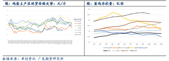 鸡蛋：产能出清缓慢，近月期价再度大幅下挫  第4张