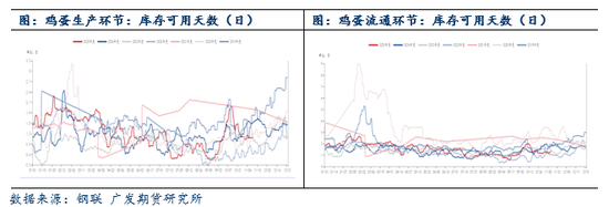 鸡蛋：产能出清缓慢，近月期价再度大幅下挫  第5张