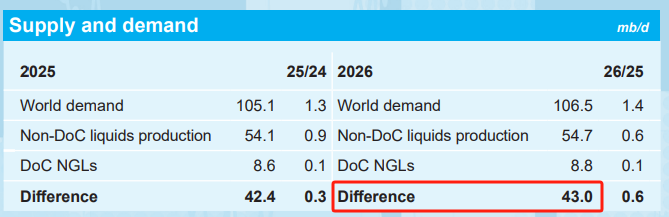 欧佩克月报突现“拐点”:全球油市明年或将出现过剩 第4张 欧佩克月报突现“拐点”:全球油市明年或将出现过剩 第4张
