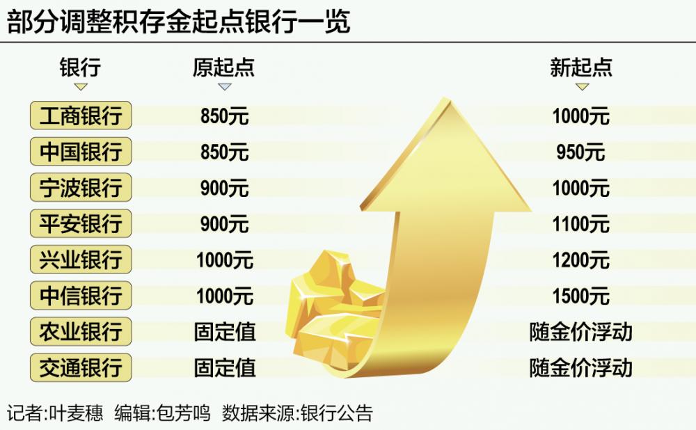 多家银行上调积存金起点 第1张 多家银行上调积存金起点 第1张
