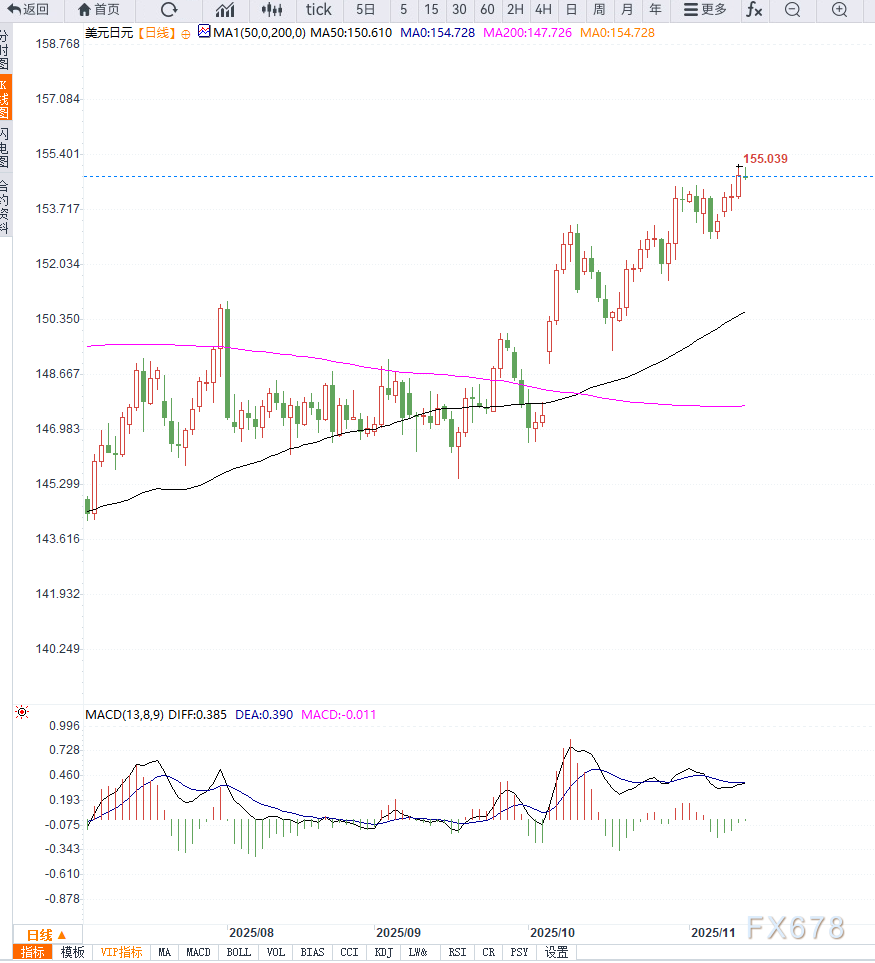 日本央行维持宽松立场引发日元下跌压力，美元兑日元创短期新高  第2张