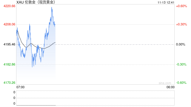 特朗普刚刚签署法案!金价惊人暴涨后如何走 FXStreet首席分析师金价技术分析 第1张 特朗普刚刚签署法案!金价惊人暴涨后如何走 FXStreet首席分析师金价技术分析 第1张