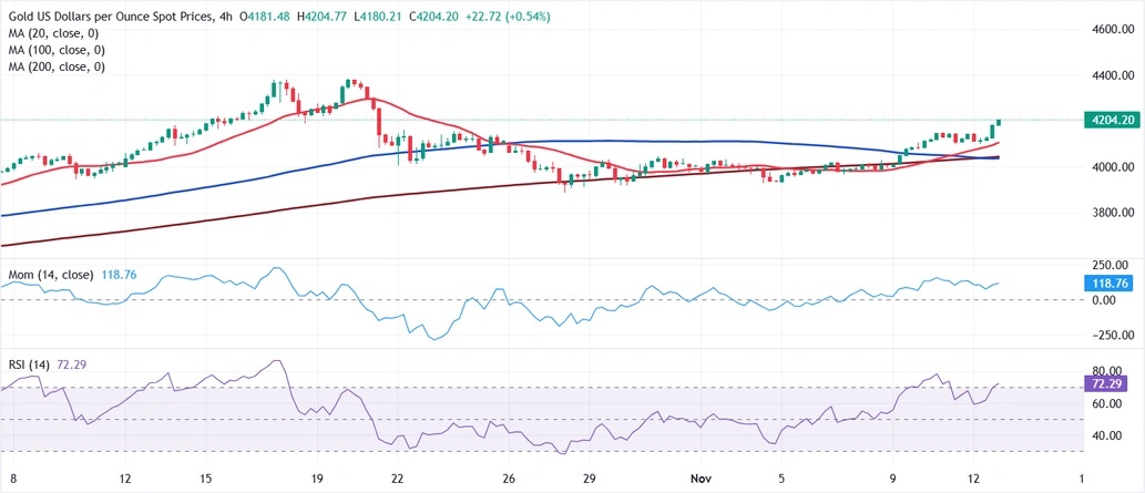 特朗普刚刚签署法案!金价惊人暴涨后如何走 FXStreet首席分析师金价技术分析 第2张 特朗普刚刚签署法案!金价惊人暴涨后如何走 FXStreet首席分析师金价技术分析 第2张