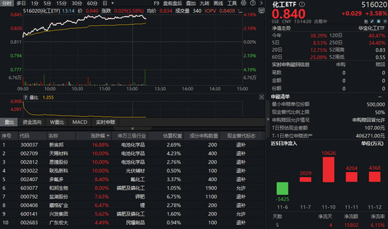 继续猛攻!化工板块午后延续强势,锂电光伏掀涨停潮!化工ETF(516020)摸高4.19%,近5日吸金超1.5亿元 第1张 继续猛攻!化工板块午后延续强势,锂电光伏掀涨停潮!化工ETF(516020)摸高4.19%,近5日吸金超1.5亿元 第1张