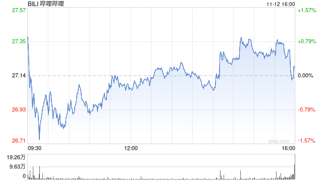 哔哩哔哩第三季度营收76.9亿元 经调净利润7.9亿元 第1张 哔哩哔哩第三季度营收76.9亿元 经调净利润7.9亿元 第1张