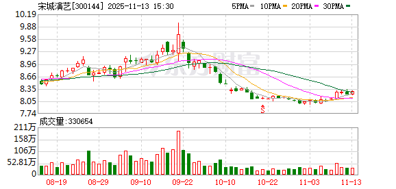 宋城演艺:公司将努力做好经营管理工作 第1张 宋城演艺:公司将努力做好经营管理工作 第1张