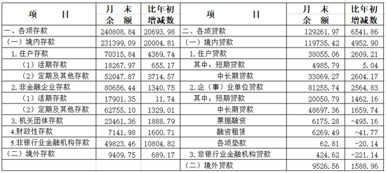 中国人民银行上海总部:10月份人民币个人存款中大额存单和定期存款分别增加83亿元和81亿元 第1张 中国人民银行上海总部:10月份人民币个人存款中大额存单和定期存款分别增加83亿元和81亿元 第1张