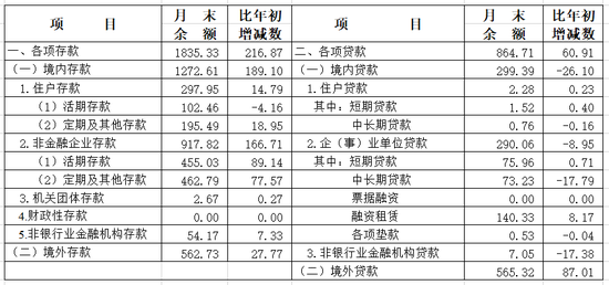 中国人民银行上海总部:10月份人民币个人存款中大额存单和定期存款分别增加83亿元和81亿元 第3张 中国人民银行上海总部:10月份人民币个人存款中大额存单和定期存款分别增加83亿元和81亿元 第3张