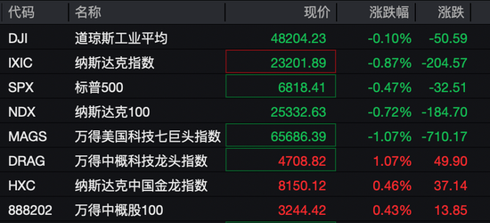 深夜，美股普跌，中概股逆势爆发！  第1张