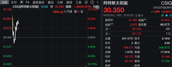 深夜，美股普跌，中概股逆势爆发！  第5张