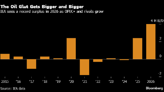 国际能源署连续第六个月上调全球石油供应过剩量预测 第1张 国际能源署连续第六个月上调全球石油供应过剩量预测 第1张