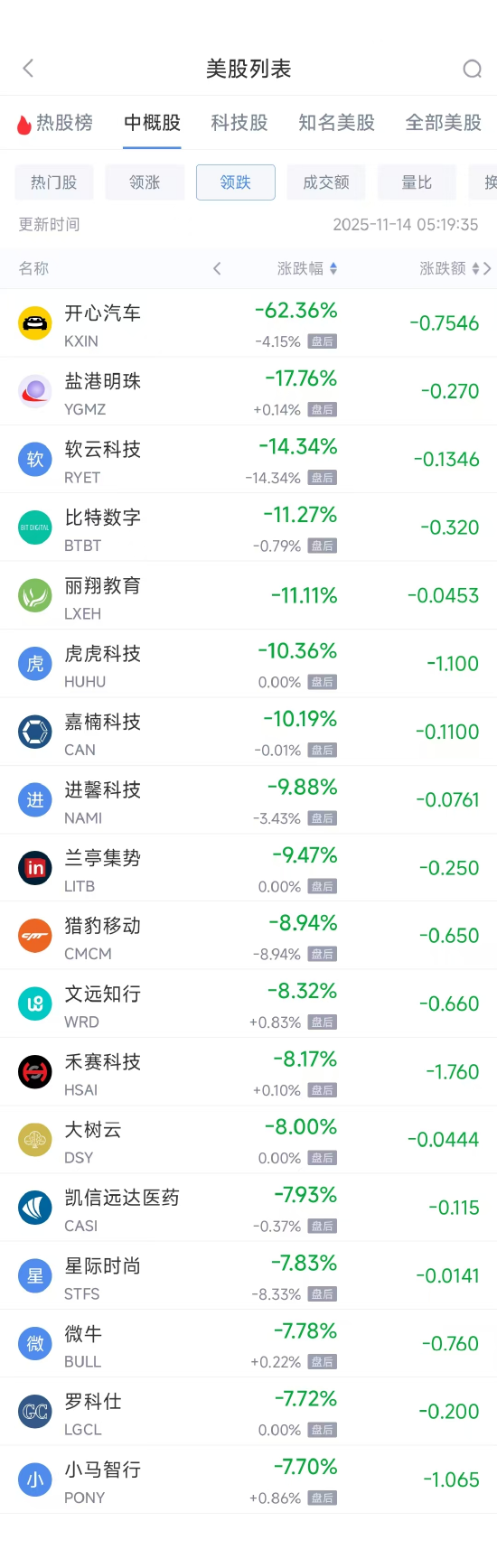 11月14日热门中概股多数下跌 阿里巴巴涨1.22%,百度跌6.43% 第2张 11月14日热门中概股多数下跌 阿里巴巴涨1.22%,百度跌6.43% 第2张