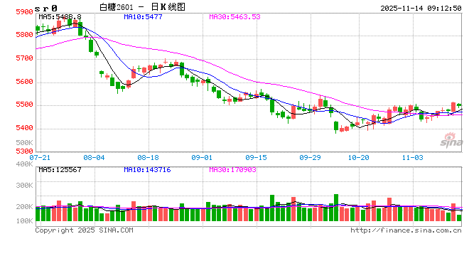 光大期货:11月14日软商品日报 第2张 光大期货:11月14日软商品日报 第2张