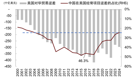 中金：中美经贸关系新阶段意味着什么？  第4张