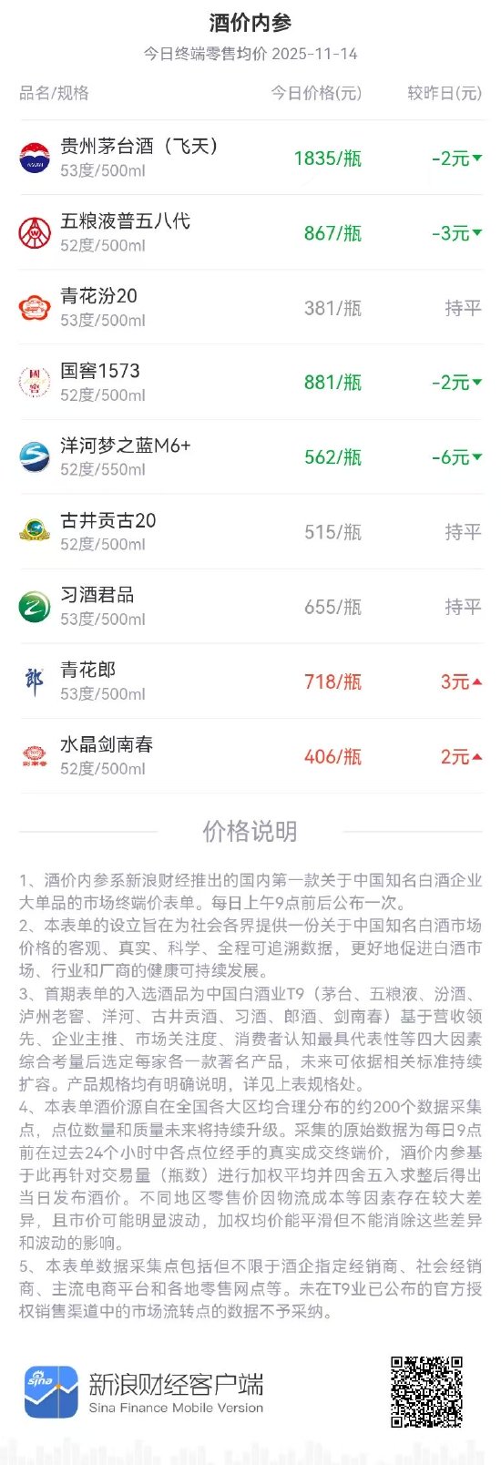 酒价内参11月14日价格发布 习酒君品终端价环比持平 第1张 酒价内参11月14日价格发布 习酒君品终端价环比持平 第1张