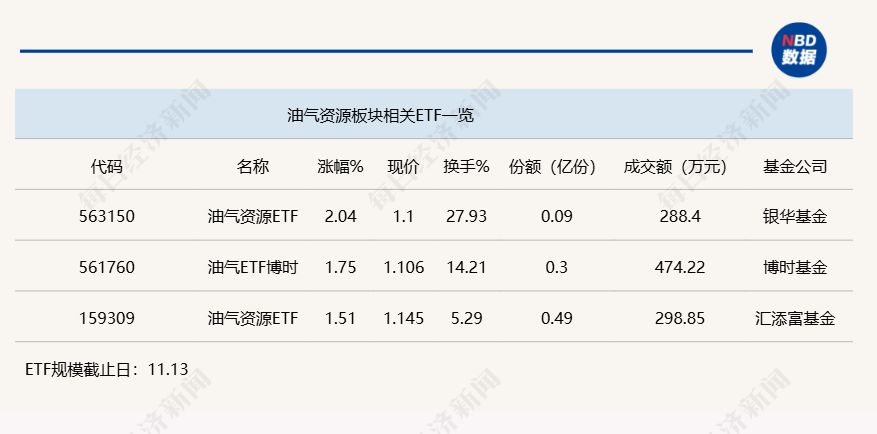 行业ETF风向标丨港股创新药ETF交投持续活跃，油气资源ETF半日涨幅超2%  第3张