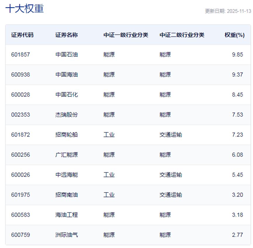 行业ETF风向标丨港股创新药ETF交投持续活跃，油气资源ETF半日涨幅超2%  第4张