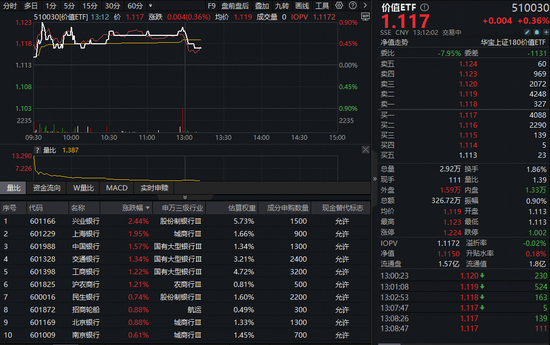 重磅信号！高股息资产逆市爆发，银行股集体拉升！  第1张