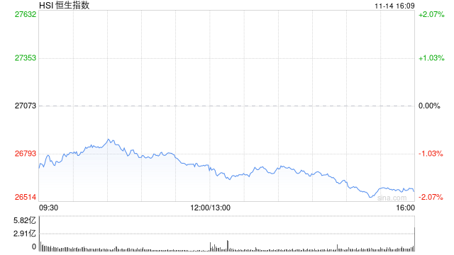 收评:港股恒指跌1.85% 科指跌2.82% 科网股普跌 锂电池板块走弱 百度跌超7% 第1张 收评:港股恒指跌1.85% 科指跌2.82% 科网股普跌 锂电池板块走弱 百度跌超7% 第1张