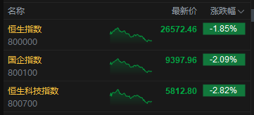 收评:港股恒指跌1.85% 科指跌2.82% 科网股普跌 锂电池板块走弱 百度跌超7% 第2张 收评:港股恒指跌1.85% 科指跌2.82% 科网股普跌 锂电池板块走弱 百度跌超7% 第2张