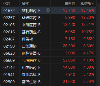 收评:港股恒指跌1.85% 科指跌2.82% 科网股普跌 锂电池板块走弱 百度跌超7% 第3张 收评:港股恒指跌1.85% 科指跌2.82% 科网股普跌 锂电池板块走弱 百度跌超7% 第3张